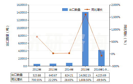 2012-2016年9月中國銅礦砂及其精礦(HS26030000)出口量及增速統(tǒng)計(jì)